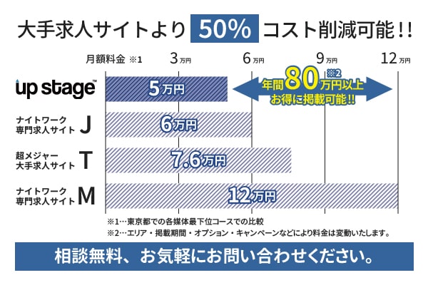 大手求人サイトよりも50%程度コストカットが可能!